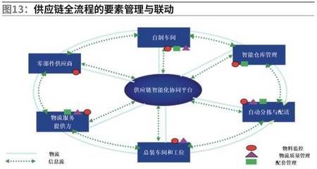 智能供應(yīng)鏈在智能制造領(lǐng)域的應(yīng)用（下） 互聯(lián)網(wǎng)信息服務(wù)