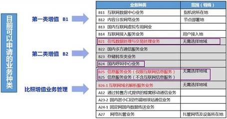 2019年第二類增值電信業(yè)務(wù)許可證綜合分析 聚焦外資EDI、ICP及全網(wǎng)SP與呼叫中心